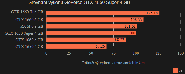 GeForce RTX 1650 Super (Asus ROG Strix) – srovnání výkonu