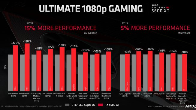 AMD Radeon RX 5600 XT herní testy