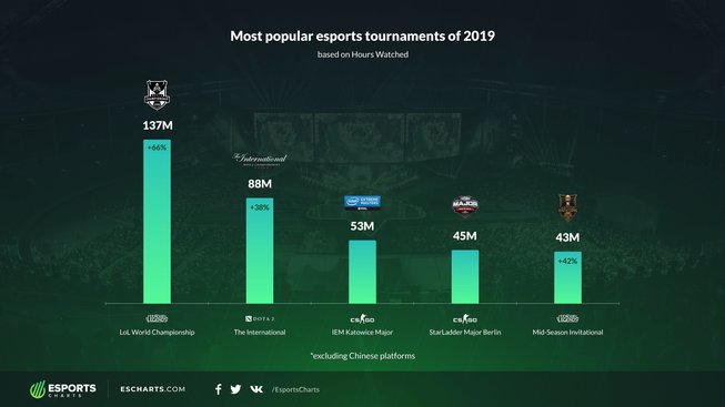 TOP_tournaments_by_Hours_Watched