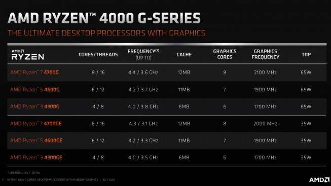 Přehled procesorů AMD Ryzen 4000G