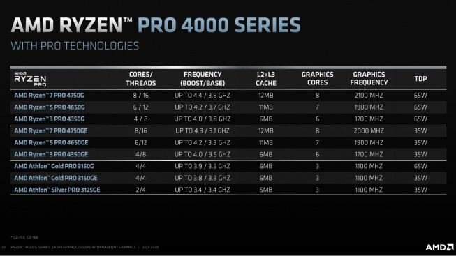 Přehled procesorů AMD Ryzen 4000G PRO