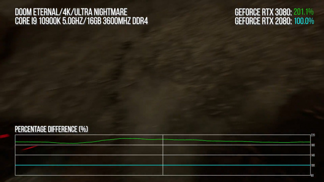 Test RTX 3080, test Digital Foundry