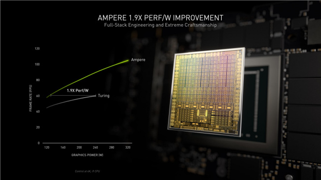 GPU Ampere: 1,9× výkon na watt