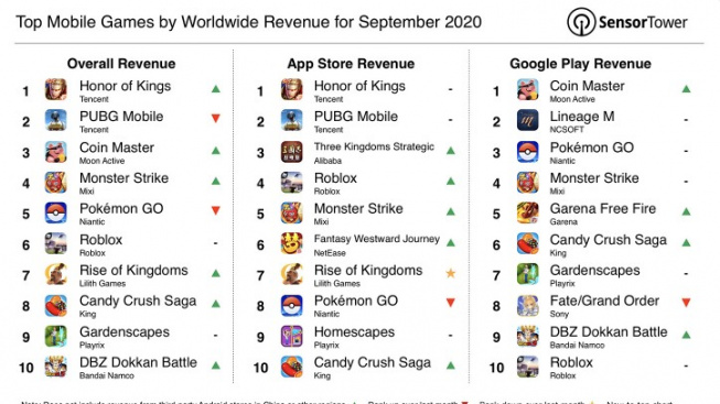 Nejvýdělečnější mobilní hry za měsíc září