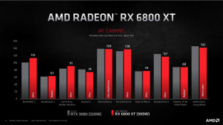 Výkon AMD Radeon RX 6800 XT