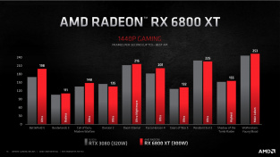 Výkon AMD Radeon RX 6800 XT
