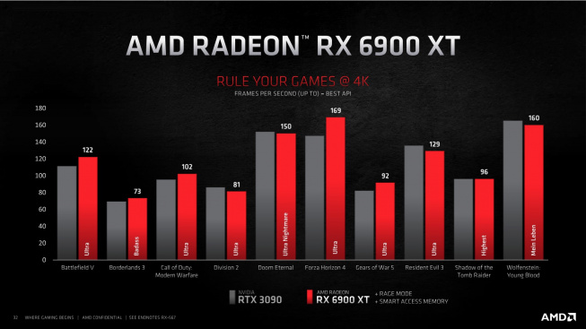 Výkon AMD Radeon RX 6900 XT
