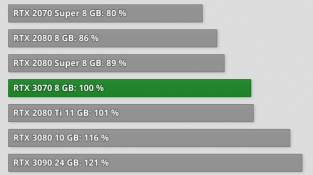 Výkon RTX 3070 ve Full HD
