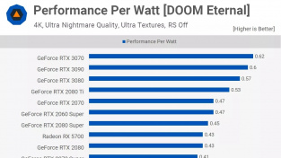 RTX 3070: výkon na watt