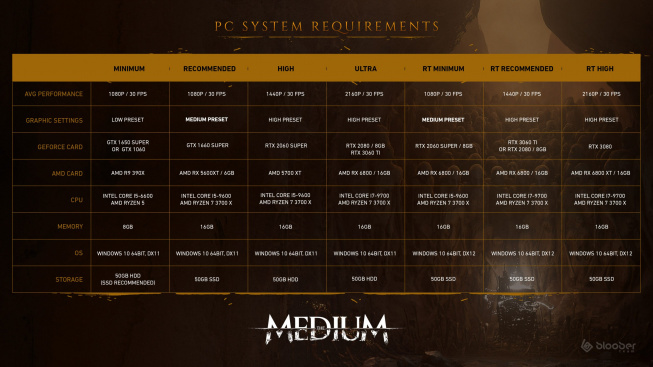 The Medium PC Updated Requirements