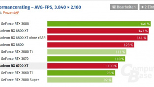 Výkon AMD Radeon RX 6700 XT