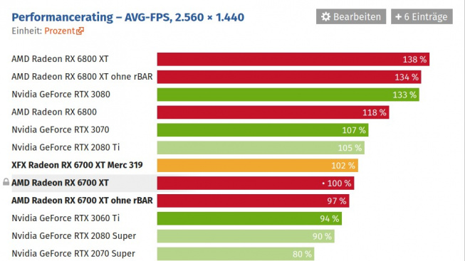 Výkon AMD Radeon RX 6700 XT