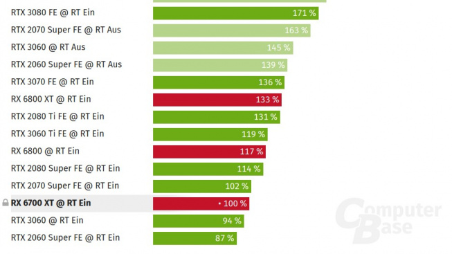 Výkon AMD Radeon RX 6700 XT v ray-tracingu