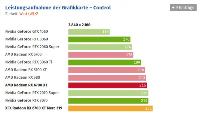 Spotřeba AMD Radeon RX 6700 XT