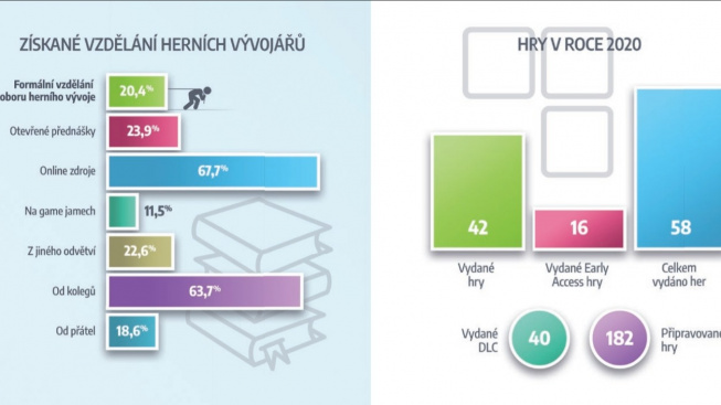 Asociace českých herních vývojářů 2020