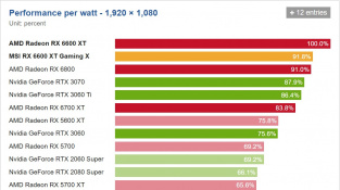 Výkon na watt RX 6600 XT