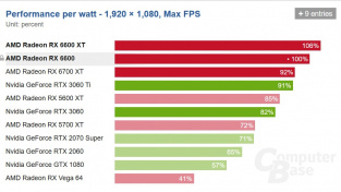 AMD Radeon RX 6600 – výkon na watt
