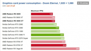 AMD Radeon RX 6600 – spotřeba (samotná karta)