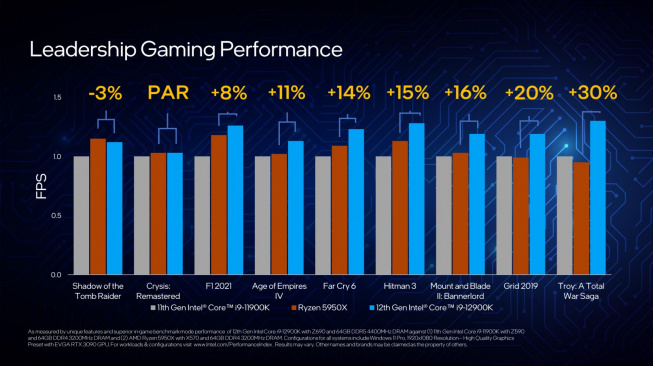 Intel Core 12. gen gaming