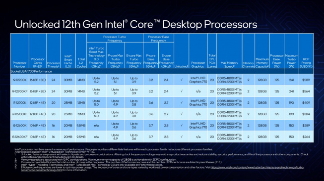 Nové procesory Intel Core Alder Lake
