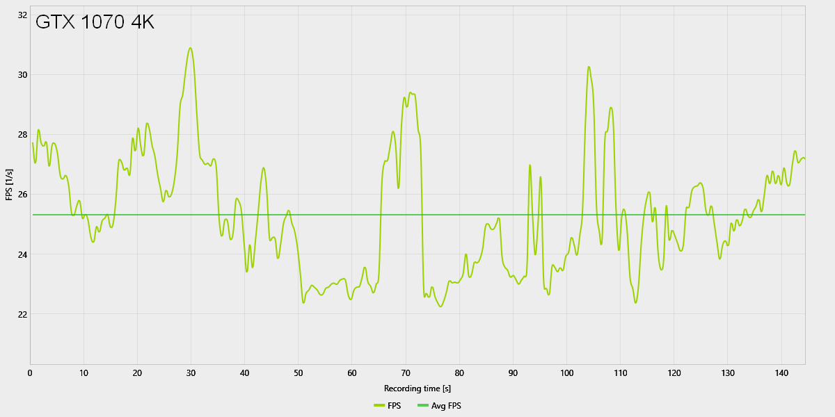 Elden Ring FPS testy