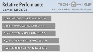 Ryzen 7 5800X3D versus Intel Core i9-12900KS (720p)