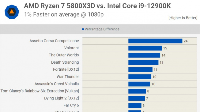 Ryzen 7 5800X3D versus Intel Core i9-12900KS (1080p)