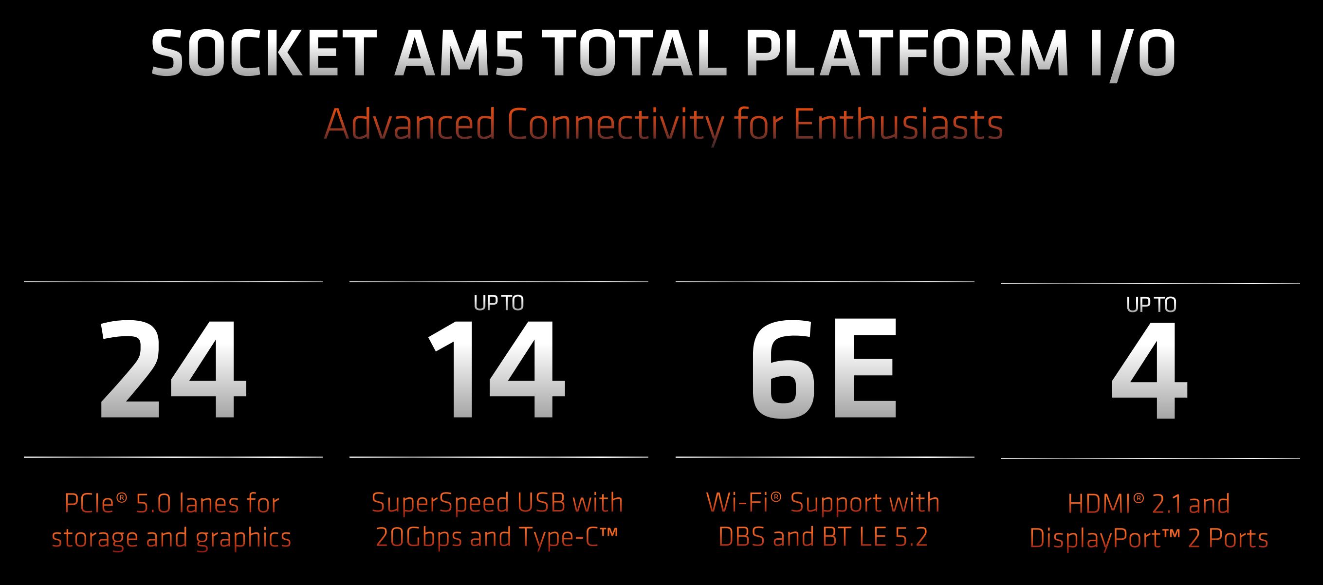 AMD Ryzen 7000 – AM5