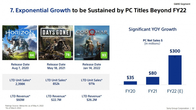 Sony PC prodeje God of War, Days Gone, Horizon Zero Dawn