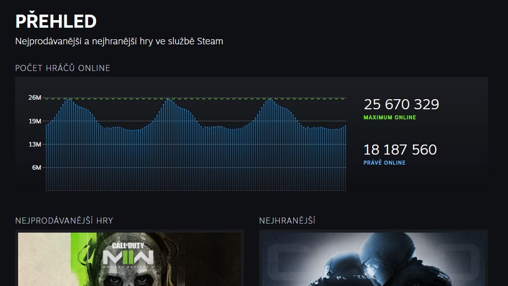 Statistika věda je: Valve spouští svou vlastní verzi Steam Charts