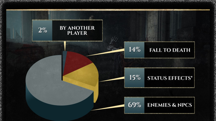 Elden Ring - statistiky