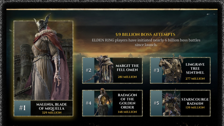 Elden Ring - statistiky