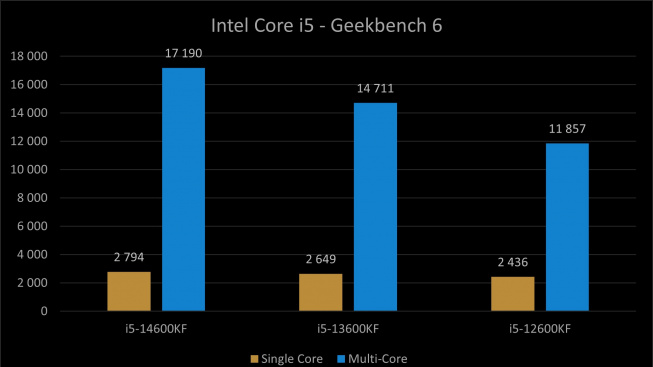 Intel Core benchmark