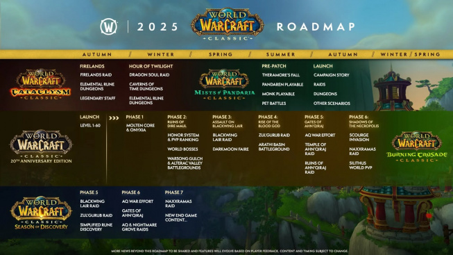 WoW Roadmap