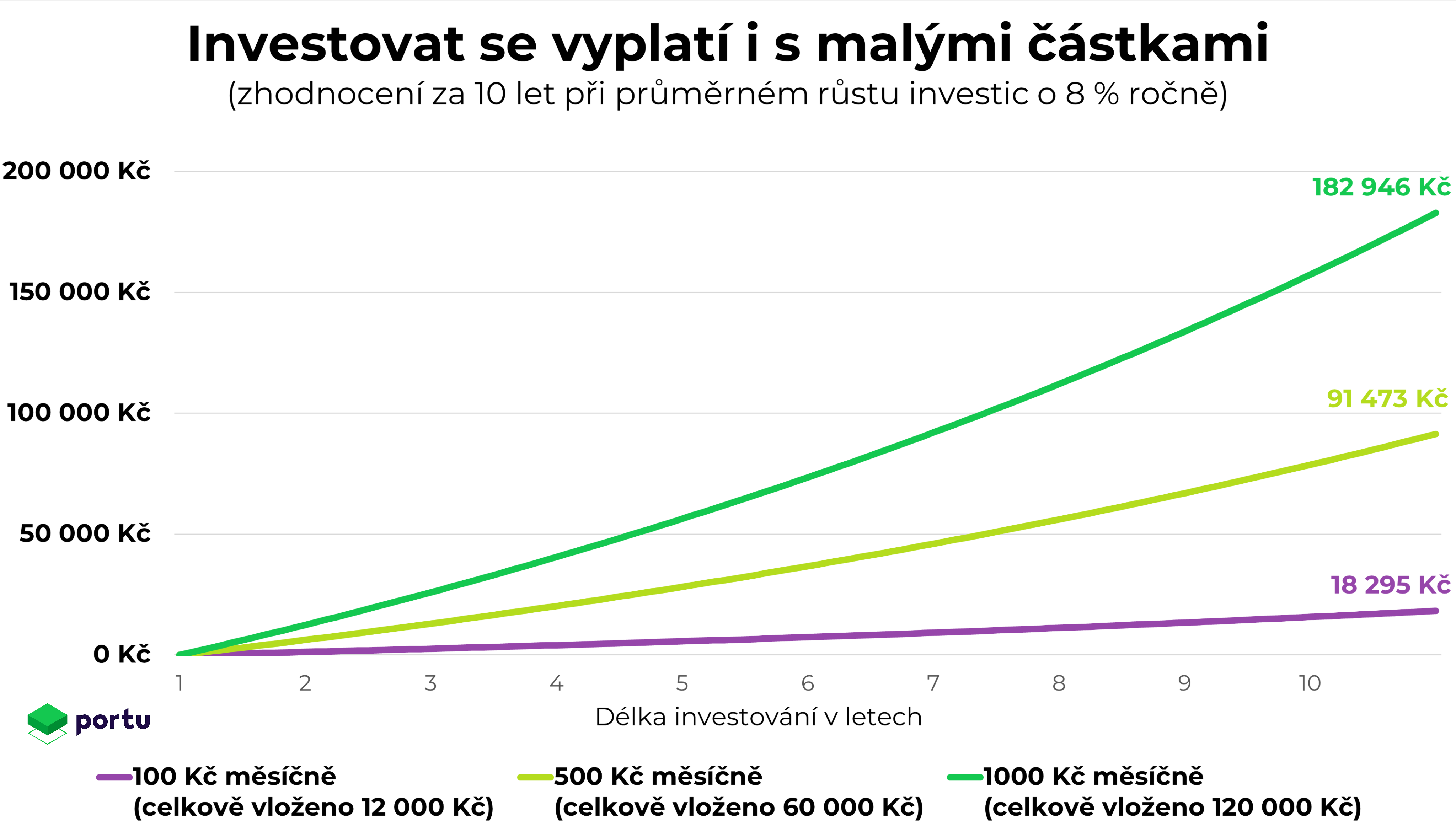 Investovat se vyplati╠ü i se stovkou me╠îsi╠üc╠îne╠î Portu