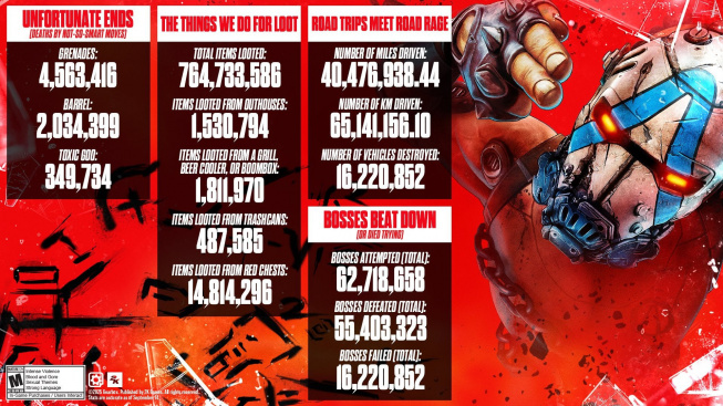 Borderlands 4 statistiky