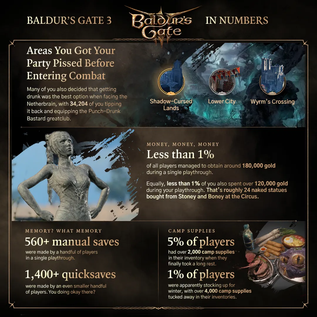 Baldur's Gate III Statistiky 3