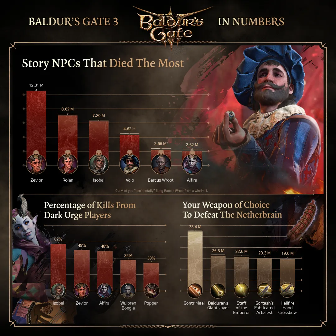 Baldur's Gate III Statistiky 3