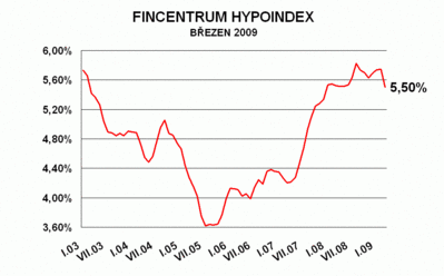 Hypoindex březen 2009: Sazby hypoték padají!