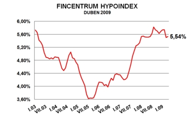 Hypoindex.cz:  Průměrná úroková sazba hypoték zůstává nad hranicí 5,50 %