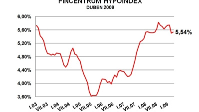 Hypoindex.cz:  Průměrná úroková sazba hypoték zůstává nad hranicí 5,50 %