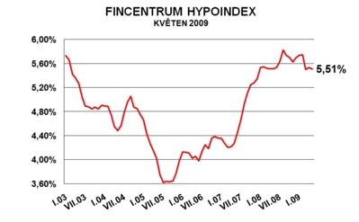 Hypoindex květen 2009: Roste zájem o tříleté fixace