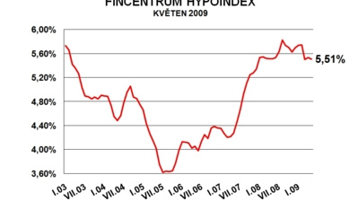 Hypoindex květen 2009: Roste zájem o tříleté fixace