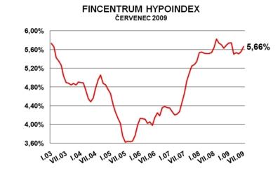 Zájem o hypotéky se meziročně propadl o více než 50 %