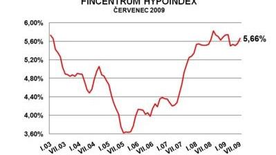 Zájem o hypotéky se meziročně propadl o více než 50 %
