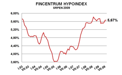 Hypotéky: úroky jednoletých a tříletých fixací letí vzhůru
