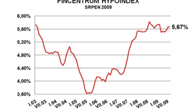 Hypotéky: úroky jednoletých a tříletých fixací letí vzhůru