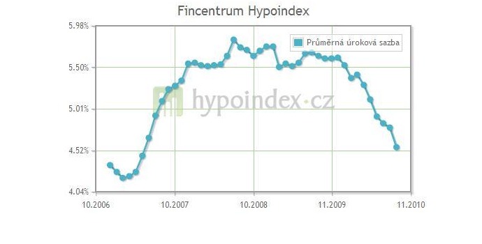 Fincentrum Hypoindex: Úroky hypoték jsou na nejnižší úrovni od května 2007