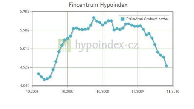 Fincentrum Hypoindex: Úroky hypoték jsou na nejnižší úrovni od května 2007