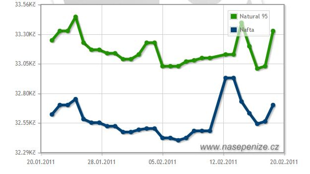 Ceny pohonných hmot: Kde se tankuje nejlevněji?